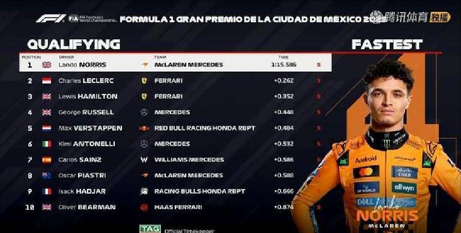 迈凯伦横扫红牛二队,诺里斯刷新纪录 迈凯伦横扫红牛二队,诺里斯刷新纪录